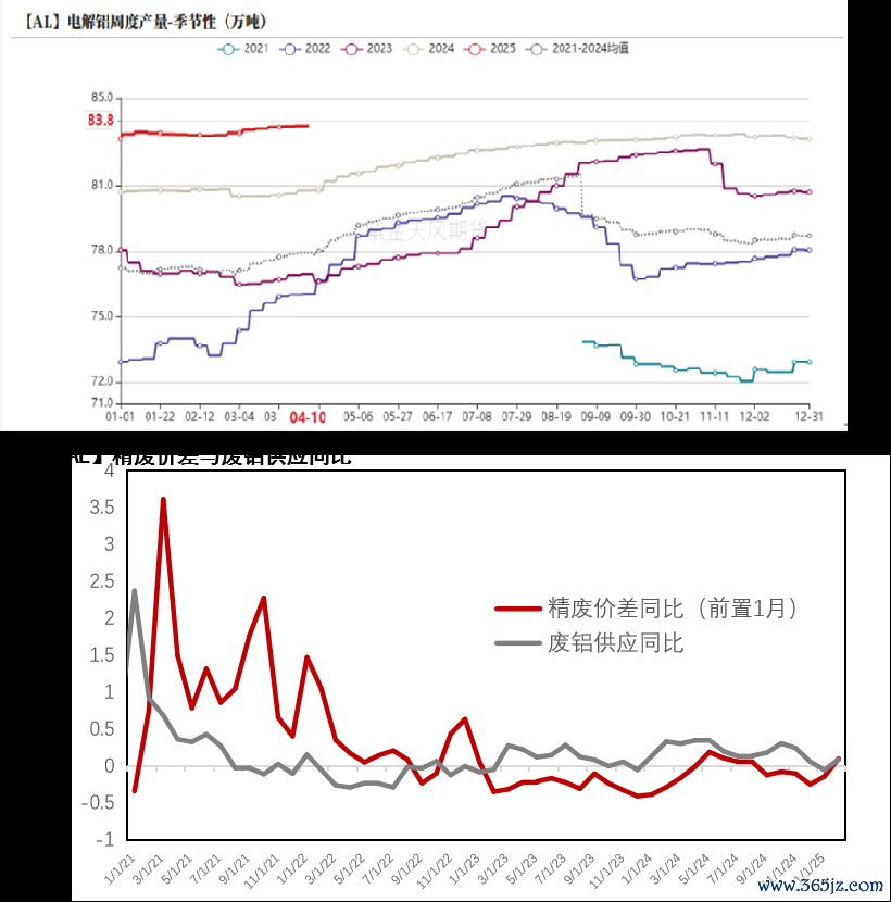 数据来源：SMM、紫金天风期货风云
