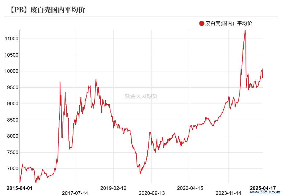 数据来源：Wind,SMM,百川盈孚,风云系统,紫金天风期货研究所