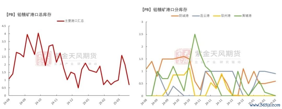 数据来源：Wind,SMM,百川盈孚,风云系统,紫金天风期货研究所