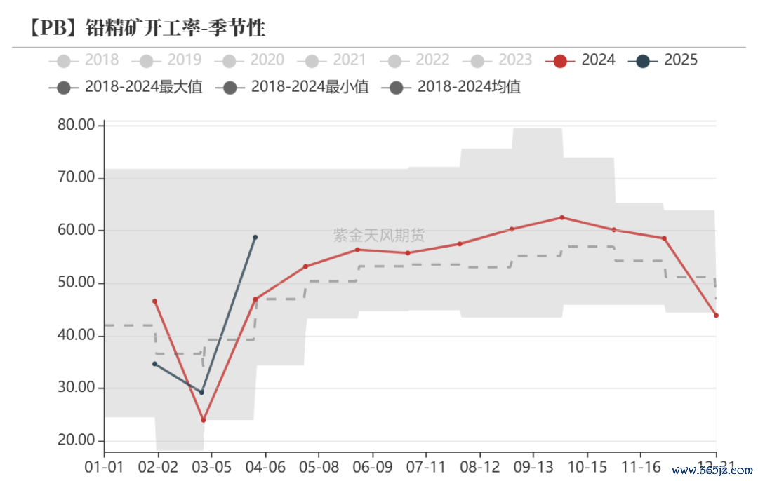 数据来源：Wind,SMM,百川盈孚,风云系统,紫金天风期货研究所