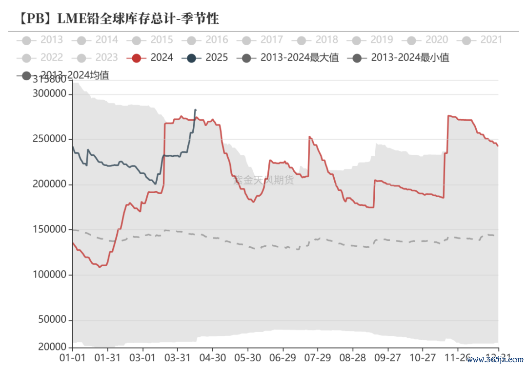 数据来源：Wind,SMM,百川盈孚,风云系统,紫金天风期货研究所
