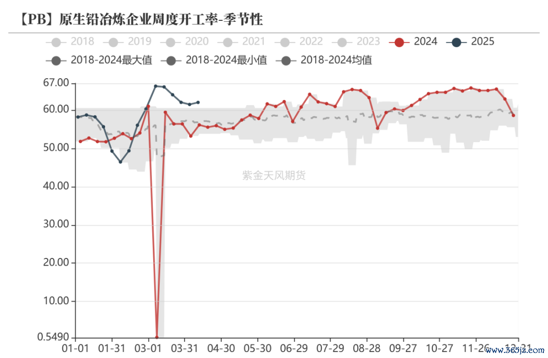 数据来源：Wind,SMM,百川盈孚,风云系统,紫金天风期货研究所