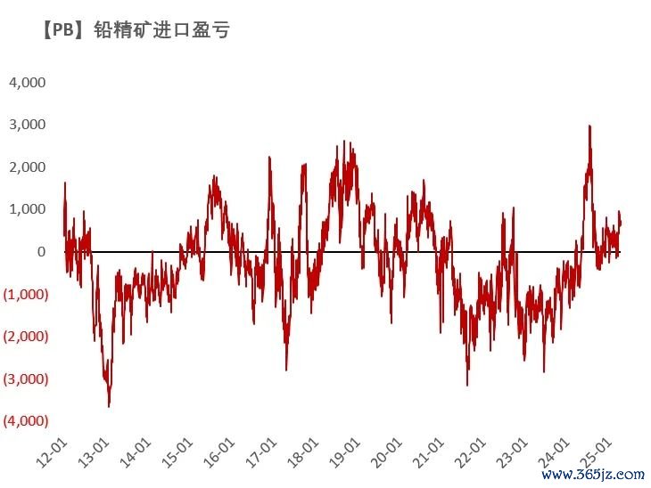数据来源：Wind,SMM,百川盈孚,风云系统,紫金天风期货研究所