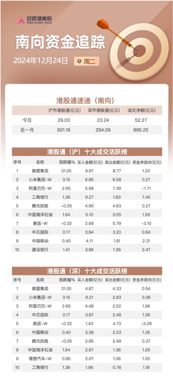 日升策略 南向资金12月24日净买入超52亿港元：加速流入工行及中移动 持续减持美团