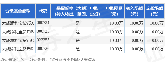 财盛配资 公告速递：大成添利宝货币基金调整机构投资者大额申购及转换转入业务