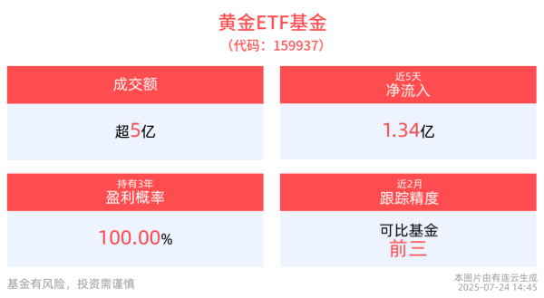 钱程策略 上半年国内黄金ETF增仓量同比增长173.73%，黄金ETF基金(159937)回调蓄势，近5日“吸金”1.34亿元