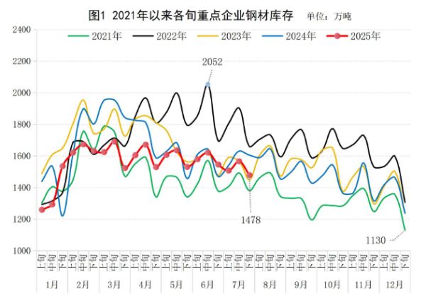 千红网 中钢协：7月下旬重点钢铁企业钢材库存环比下降5.6%